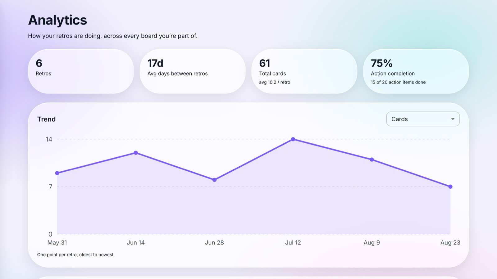 Retroboard analytics — retro count, cadence, action completion rate and a trend chart across retros